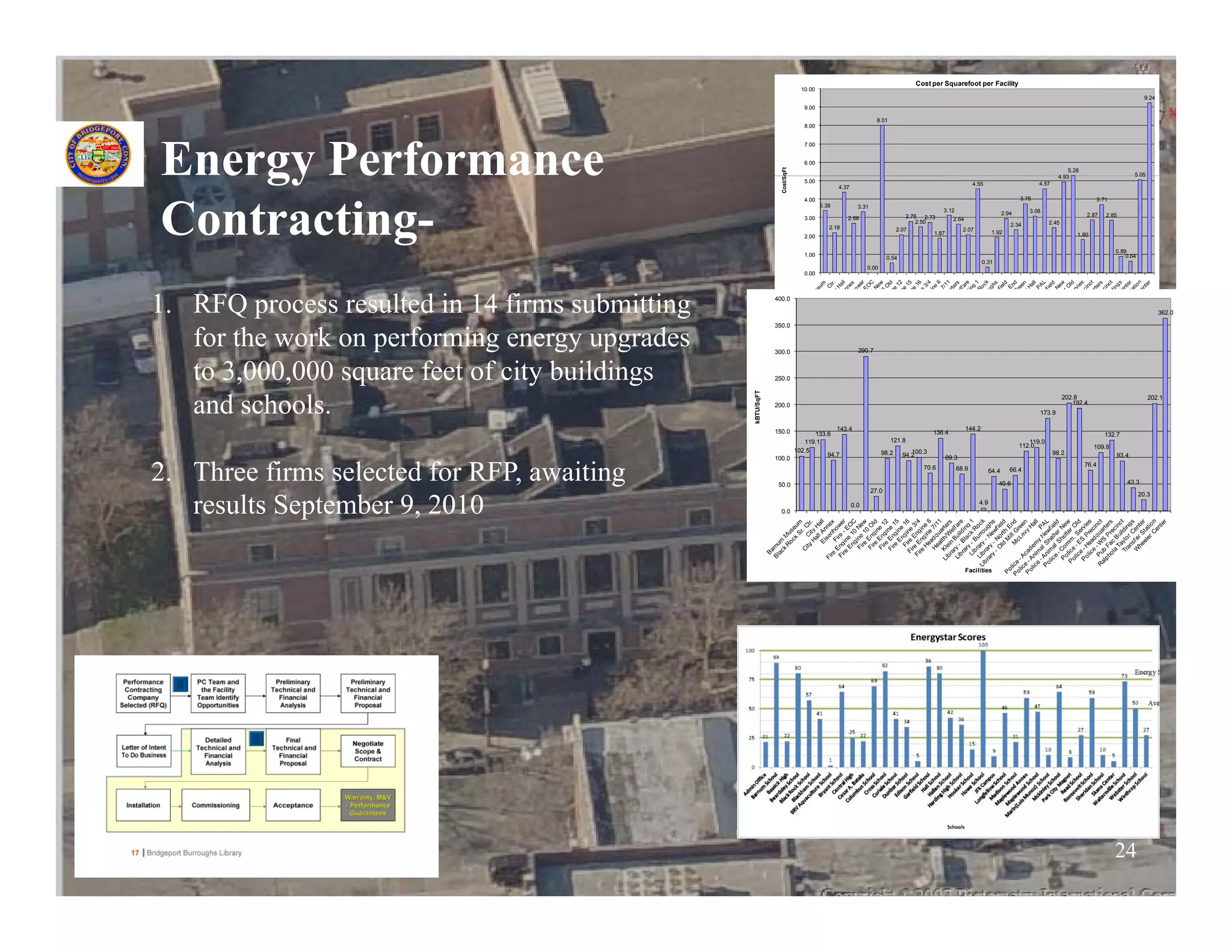 Cost per Squarefoot per Facility
                                                                            10.00
                                                                                                                                                                                                                                   9.24
                                                                             9.00

                                                                                                             8.01
                                                                             8.00




Energy Performance
    gy
                                                                             7.00


                                                                             6.00




                                                              Cost/SqFt
                                                                                                                                                                                                 5.28
                                                                                                                                                                                             4.93
                                                                                                                                                                                             4 93                            5.05
                                                                                                                                                                                                                             5 05
                                                                             5.00                                                                      4.55                          4.57
                                                                                           4.37

                                                                             4.00                                                                                             3.75                             3.71




Contracting-
                                                                                    3.38            3.31
                                                                                                                                         3.12                                    3.08
                                                                                                                                                                       2.94                             2.87      2.85
                                                                             3.00             2.68                        2.78    2.73        2.64
                                                                                                                              2.50                                                       2.45
                                                                                                                                                                          2.34
                                                                                       2.18                           2.07                         2.07
                                                                                                                                     1.87                        1.92                               1.80
                                                                             2.00

                                                                                                                                                                                                                      0.89
                                                                             1.00                                                                                                                                         0.64
                                                                                                                  0.54
                                                                                                                                                             0.31
                                                                                                        0.00
                                                                             0.00




1.
1 RFQ process resulted i 14 firms submitting
                    l d in     fi       b i i               400.0

                                                                                                                                                                                                                                          362.0

                                                            350.0


   for the work on performing energy upgrades               300.0                                   290.7



   to 3,000,000 square feet of city buildings               250.0




                                                  TU/SqFT
   and schools.
                                                                                                                                                                                                202.8                               202.1
                                                            200.0                                                                                                                                  192.4
                                                                                                                                                                                     173.9




                                                kBT
                                                                                       143.4                                                         144.2
                                                            150.0               133.6                                                136.4                                                                       132.7
                                                                             119.1                                  121.8                                                        119.0
                                                                                                                                                                              112.0                        109.8
                                                                          102.5                                98.2         100.3                                                           98.2
                                                                                    94.7                                 94.2               89.3                                                                      93.4
                                                            100.0


2. Three firms selected for RFP, awaiting                                                                                        70.6                                                                   76.4
                                                                                                                                                68.9            64.4      66.4

                                                             50.0                                                                                                   40.6                                                  43.3
                                                                                                           27.0
                                                                                                                                                                                                                                 20.3

   results September 9, 2010                                  0.0
                                                                                                  0.0                                                     4.9




                                                                                                                                                     Facilities




    6/6/2011                                                                                                                                                                                                          24
 