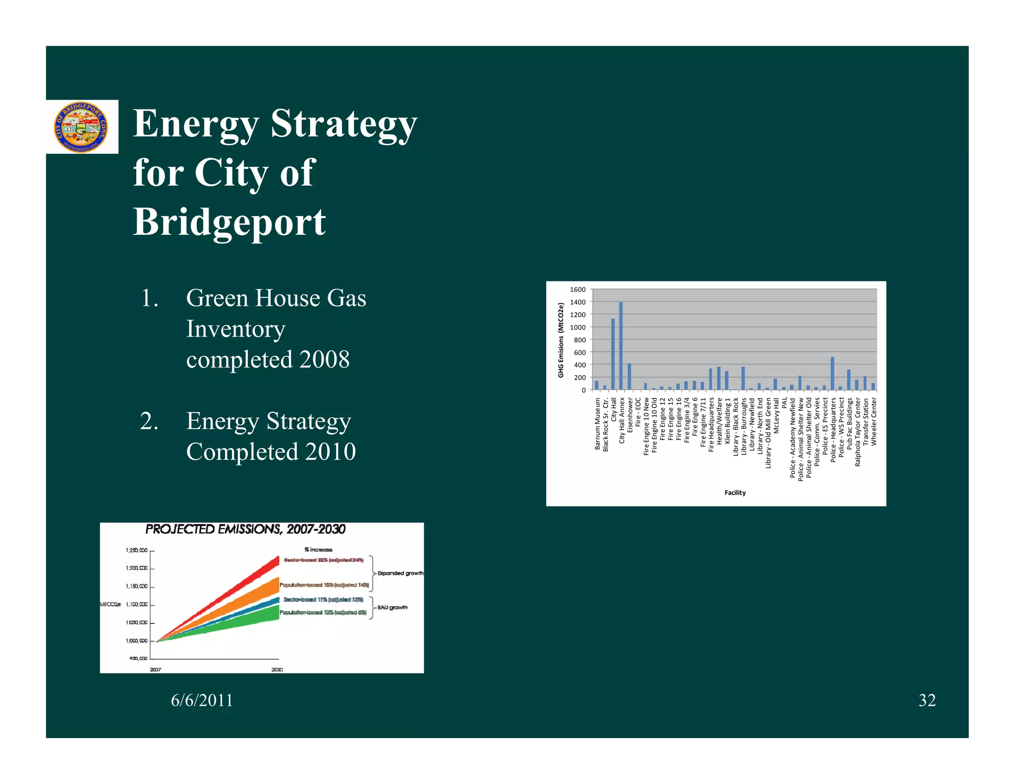 1.



                                        2.




6/6/2011
                                                                                                                       gy



                                                                    Inventory
                                                                                                                  for City of
                                                                                                                  Bridgeport


                                                                    completed 2008

                            Energy Strategy
                            Completed 2010
                                                                    Green House Gas
                                                                                                                               gy
                                                                                                                  Energy Strategy




                                                               GHG Emisions  (MtCO2e)
                                                                                      1000
                                                                                             1200
                                                                                                    1400
                                                                                                           1600




                                                          0
                                                              200
                                                                    400
                                                                          600
                                                                                800




                                  Barrnum Museum
                                 Blacck Rock Sr. Ctr.
                                              City Hall
                                     C
                                     City Hall Annex
                                          Eisenhower
                                            Fire ‐ EOC
                                Fire E
                                     Engine 10 New
                                 Fire  Engine 10 Old
                                       Fire Engine 12
                                       Fire Engine 15
                                       Fire Engine 16
                                     F
                                     Fire Engine 3/4
                                        Fire Engine 6
                                   Fir
                                     re Engine 7/11
                                 Fire
                                    e Headquarters
                                    H
                                    Health/Welfare
                                    K
                                    Klein Building 1
                               Library ‐ Black Rock
           Facility




                                Libra Burroughs
                                     ary ‐
                                  Libr
                                     rary ‐ Newfield
                                Libra North End
                                     ary ‐
                          Library ‐ Old Mill Green
                                     O
                                          McLevy Hall
                                                   PAL
                       Police ‐ Acad demy Newfield
                      Police ‐ Anima al Shelter New
                       Police ‐ Animmal Shelter Old
                           Police ‐ Comm.  Servies
                                     C
                                Polic ES Precinct
                                     ce ‐
                            Police ‐ Headquarters
                                     ‐
                               Police WS Precinct
                                     e ‐
                                  Pub b Fac Buildings
                           Ralphola a Taylor Center
                                    Tr
                                     ransfer Station
                                    W
                                    Wheeler Center
32
 