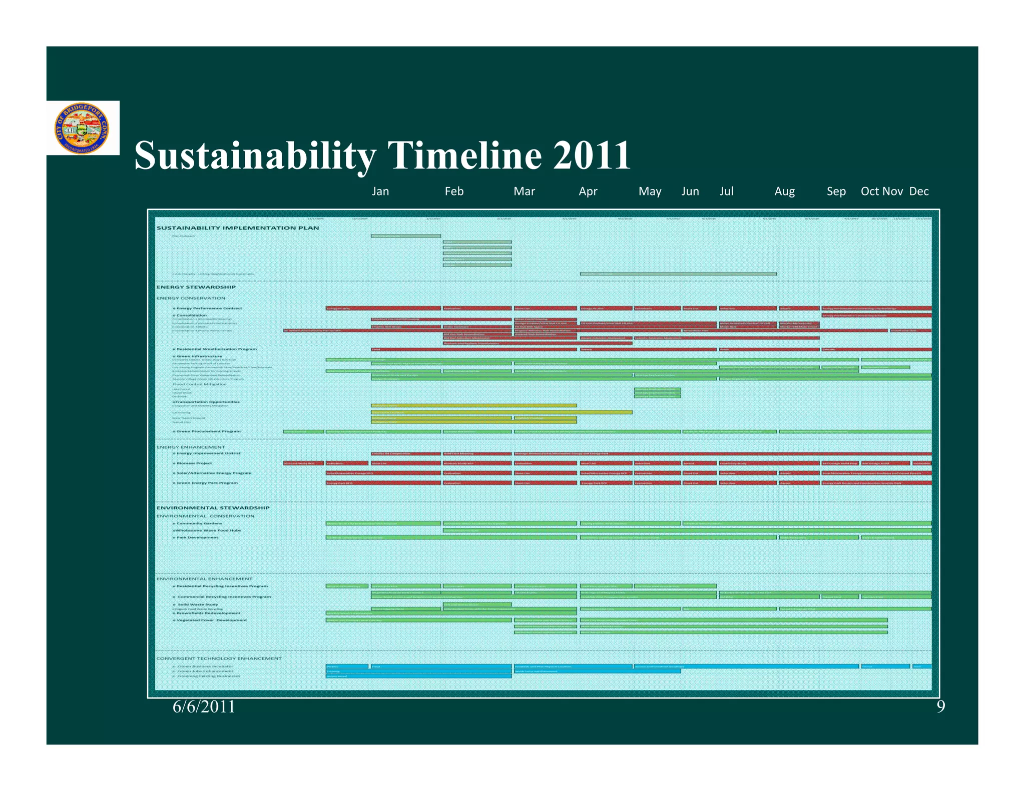 Sustainability Ti li
S t i bilit Timeline 2011
            Jan                   Feb                 Mar               Apr              May       Jun       Jul              Aug         Sep     Oct Nov  Dec




 6/6/2011                                                                                                                                                        9
 