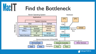 Device Interconnect (PCIe/USB)
Interface
Transports
I/O Controller Network Controller
FSB
Memory!
Bus
CPU
Northbridge
Darwin Operating System HardwareXNUKernel
Applications
OSFMKBSD
Ethernet
IP
TCP/UDP
Block Devices
HFS+/...
VFS Sockets
System Libraries
System Call Interface Scheduler
Virtual!
Memory
I/O Kit
Find the Bottleneck
Disk Disk Port Port
DRAM
Southbridge
DMI
GPU
Other Devices
Device Drivers
 