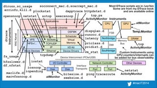 Device Interconnect (PCIe/USB)
Interface
Transports
I/O Controller Network Controller
FSB
Memory!
Bus
CPU
Northbridge
XNUKernel
Applications
OSFMKBSD
Ethernet
IP
TCP/UDP
Block Devices
HFS+/...
VFS Sockets
System Libraries
System Call Interface Scheduler
Virtual!
Memory
Disk Disk Port
DRAM
Southbridge
DMI
GPU
Other Devices
iostat
netstat
netstat
ActivityMonitor
atMonitor
vm_stat
top
ActivityMonitor
atMonitor
top,ps
ActivityMonitor
Temp.Monitor
opensnoop
hfsslower.d
df,nfstat
iosnoop
iopending
execsnoopsotop
tcpdump
dapptrace
ping
Port
traceroute
plockstat
dtruss,sc_usage
errinfo,kill.d
dispqlen.d
runocc.d
latency
soconnect_mac.d,soaccept_mac.d
httpdstat.d
fs_usage
priclass.d
pridist.d
bitesize.d
seeksize.d
maclife.d
macvfssnoop.d
Most DTrace scripts are in /usr/bin
Some are from my DTrace book
and are available online
dtrace
Instruments
Instruments
Custom Instruments using 
CPU counters/interrupts can 
be added for bus observability
I/O Kit
Device Drivers
 