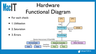Device Interconnect (PCIe/USB)
Interface
Transports
I/O Controller Network Controller
FSB
Memory!
Bus
CPU
Northbridge
Hardware
Functional Diagram
Disk Disk Port Port
DRAM
Southbridge
DMI
GPU
Other Devices
• For each check:	

• 1. Utilization	

• 2. Saturation	

• 3. Errors
 
