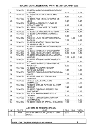 BOLETIM GERAL RESERVADO nº 036 de 18 de JULHO de 2011

          TEN CEL      RG 12684 ANTHENOR NASCIMENTO DE             -
8.                     OLIVEIRA                            9,07              9,07
          TEN CEL      RG 12677 SADALA NAGIB SALAME                -
9.                     FILHO                               9,12              9,12
          TEN CEL      RG 11898 JOSÉ MESSIAS GOMES DE              -
10.                    MELO                                9,37              9,37
          TEN CEL      RG 12687 ALCEBIADES FLÁVIO DE               -
11.                     MORAES MAROJA                      8,17              8,17
          TEN CEL      RG 7911 ÉDSON JOSÉ DA COSTA                 -
12.                     BENTES                             9,25              9,25
13.       TEN CEL      RG 12369 GILMAR JARDIM DE MELO      8,47    -         8,47
          TEN CEL      RG 12366 CLÁUDIO RICARDO LIMA               -
14.                    JÚLIO                               8,12              8,12
          TEN CEL       RG 11417 LAURI ROBERTO FERREIRA           1,00
15.                     DA SILVA                           7,62              6,62
          TEN CEL      RG 12377 ROGÉRIO GUILHERME DA               -
16.                     SILVA MAGALHÃES                    7,30              7,30
          TEN CEL      RG 12372 MAURÍCIO ANTÔNIO GIBSON            -
17.                    ALVES                               8,62              8,62
18.       TEN CEL      RG 12373 MOISÉS CARDOSO LEITÃO      8,87     -        8,87
19.       TEN CEL      RG 7809 JOSAFÁ PEREIRA BORGES       8,32   0,90       7,42
          TEN CEL      RG 12376 RAIMUNDO JOSÉ ALMENDRA
20.                     LAMEIRA                            7,72   0,30       7,42
          TEN CEL      RG 12378 SÉRGIO SANTIAGO GIBSON              -
21.                    ALVES                               7,95              7,95
          TEN CEL      RG 8116 CARLOS AUGUSTO SOUZA                -
22.                     MACHADO                            8,20              8,20
          TEN CEL      RG 15596 WALDEMIR PEREIRA                   -
23.                     MARQUES JÚNIOR                     7,47              7,47
          TEN CEL       RG 15595 RAIMUNDO CARDOSO SOUZA            -
24.                    JÚNIOR                              7,87              7,87
          TEN CEL      RG 15597 JAMES STEPHAN LIMA                 -
25.                    FERREIRA                            7,35              7,35
          TEN CEL      RG 9721 ELIEL CAVALCANTE                    -
26.                     GUIMARÃES                          7,55              7,55
          TEN CEL      RG 12876 CARLOS ALFREDO DA MOTA             -
27.                     PEREIRA                            7,12              7,12
          TEN CEL      RG 12885 ZILDOMAR SARUBBY DO                -
28.                     NASCIMENTO                         7,12              7,12
          TEN CEL      RG 9354 RAIMUNDO DE SOUZA                   -
29.                    OLIVEIRA                            8,02              8,02
          TEN CEL      RG 12877 DENNER JEFFERSON DA                -
30.                    SILVA MACÊDO                        8,02              8,02
31.       TEN CEL      RG 12874 HÉLIO DA CARVALHO BARBAS   7,62    -         7,62


                      AO POSTO DE TENENTE CORONEL
 Nº        POSTO                     NOME                  POS    NEG    TOTAL
            MAJ       RG 18305 EMMANUEL QUEIROZ LEÃO       6,82    -         6,82
1.                    BRAGA



      PMPA / EME / Seção de Inteligência e Estatística                   2
 
