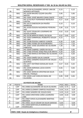 BOLETIM GERAL RESERVADO nº 036 de 18 de JULHO de 2011

           MAJ       RG 16184 ALEXANDRE JORGE LIMA DE      6,15    -         6,15
30.                  MORAES AFFONSO
           MAJ       RG 16194 MAURO CEZAR GALVÃO           5,95    -         5,95
31.                  MATOS
32.        MAJ       RG 15041 JOSÉ MAURO CAVALCANTE        6,50     -        6,50
                     RG 11753 RUY FERNANDO MENEZES         6,17   0,10       6,07
33.        MAJ       CINTRA
           MAJ       RG 16172 EMERSON DA PAIXÃO            6,10    -         6,10
34.                  BARBOSA
           MAJ       RG 16183 ÉDSON NAZARENO PEREIRA       5,90   0,15       5,75
35.                  VAZ
           MAJ       RG 16197 OSVALDO LOURINHO DE          6,52   0,10       6,42
36.                  SOUZA JÚNIOR
37.        MAJ       RG 16736 MÁRCIO RAIOL DA SILVA        6,52   0,45       6,07
           MAJ       RG 10252 EMMANUEL ROBERTO SOUZA       6,15     -        6,15
38.                  DE LIMA
39.        MAJ       RG 16186 ÉDSON LAMEGO JUNIOR          6,30    -         6,30
40.        MAJ       RG 13861 IVONE DA SILVA MENDES        7,15    -         7,15
           MAJ       RG 18347 JOSÉ EDUARDO DE OLIVEIRA     7,30    -         7,30
41.                  PIMENTEL
42.        MAJ       RG 18345 GABRIEL GIRÃO DA SILVA       5,95    -         5,95
43.        MAJ       RG 17582 OTÁVIO JOSÉ PAULA DE BRITO   6,20    -         6,20
           MAJ       RG 17583 MARCO ANTÔNIO DE OLIVEIRA    6,20    -         6,20
44.                  CIDON
45.        MAJ       RG 18324 SIMÃO SALIN JUNIOR           6,55    -         6,55
           MAJ       RG 18351 SANDRO AUGUSTO DE SALES      6,15    -         6,15
46.                  QUEIROZ
           MAJ       RG 12077 ANTÔNIO EDIVALDO SILVA       6,57   0,15       6,42
47.                  SOUZA
           MAJ       RG 18349 ADRIANA LÚCIA COSTA          6,55    -         6,55
48.                  CARVALHO
           MAJ       RG 18341 MARCIA CRISTINA DA SILVA     6,55    -         6,55
49.                  MACIEL FRANÇA
           MAJ       RG 18326 LUIZ CARLOS RAIOL DE         6,95   0,30       6,65
50.                  OLIVEIRA

                     AO POSTO DE MAJOR
Nº       POSTO                     NOME                    POS NEG       TOTAL
1.        CAP      RG 24966 ALEXANDRE DA SILVA OLIVEIRA    6,00 0,75      5,25
2.        CAP      RG 24956 ELIOMAR CAMPOS FAUSTINO        6,35   0,15       6,20
3.        CAP      RG 24992 SANDRO DE SOUZA DIAS           6,35   0,10       6,25
          CAP      RG 14033 CRISTIANO JOÃO LOUREIRO        6,00   0,10       5,90
4.                 LIMA
          CAP      RG 20807 ERICK ALEXANDRE MARTINS        6,00    -         6,00
5.                 MIRANDA
6.        CAP      RG 24931 JÚLIO CÉSAR DA SILVA SARAIVA   6,00    -         6,00
                   RG 24939 MARYCÉLIA DOMINGUES            6,35    -         6,35
7.        CAP      RODRIGUES


     PMPA / EME / Seção de Inteligência e Estatística                    4
 