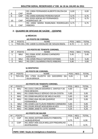 BOLETIM GERAL RESERVADO nº 036 de 18 de JULHO de 2011

                    RG 13804 FERNANDO ALBERTO BILÓIA DA        6,00        -       6,00
8.         CAP      SILVA
9.         CAP      RG 24950 ADRIANA PEREIRA NACIF             6,75        -       6,75
                    RG 20332 ADENILSO FERNANDES                6,75        -       6,75
10.        CAP      RODRIGUES JR
                    RG 24942 MARIA RAIMUNDA RODRIGUES          6,75        -       6,75
11.        CAP      RIBEIRO

     2 - QUADRO DE OFICIAIS DE SAÚDE - (QOSPM)

                   a) MÉDICOS
                    AO POSTO DE CORONEL
Nº        POSTO                 NOME                          POS      NEG     TOTAL
1.       TEN CEL RG 14839 CLODOALDO DE SOUZA RAIOL            6,72      -       6,72

                     AO POSTO DE TENENTE CORONEL
Nº        POSTO                     NOME                      POS      NEG     TOTAL
1.         MAJ      RG 22666 JOSÉ JOZINO CARNEIRO             5,45      -       5,45
                    AZEVEDO
 2.         MAJ     RG 22595 PAULO SATOSHI KOYAMA             5,45         -       5,45
 3.         MAJ     RG 22671 GILMÁRIO PINTO RIBEIRO           5,80         -       5,80


                    b) DENTISTAS
                   AO POSTO DE CORONEL
Nº       POSTO                NOME                           POS      NEG      TOTAL
1.      TEN CEL RG 17931 ELIZETH DO SOCORRO DA               5,65      -        5,65
                SILVA BRAGA

                    AO POSTO DE TENENTE CORONEL
Nº      POSTO                       NOME                     POS      NEG      TOTAL
1.       MAJ       RG 23151 CARLOS EDUARDO C. SANTOS P. DE   6,80      -        6,80
                   PAIVA MENEZES
2.        MAJ      RG 22600 PAULO SÉRGIO CID DA COSTA        5,85      -        5,85
3.        MAJ      RG 22688 MAURÍCIO DE MELO ALVES           5,85      -        5,85
4.        MAJ      RG 22662 ANA SELMA QUEIROZ                5,85      -        5,85
                   FERNANDES
5.        MAJ      RG 22340 LUIZ FLÁVIO RIBEIRO CARNEIRO     5,85      -        5,85
6.        MAJ      RG 23108 JOSUÉ NOGUEIRA ALVES             5,25      -        5,25
7.        MAJ      RG 26686 JANETE LEITE SIDRIM              5,25      -        5,25

                    AO POSTO DE MAJOR
Nº      POSTO                      NOME                      POS      NEG      TOTAL
 1.      CAP       RG 26555 ANTONIO ADOLFO PIMENTEL                   0,45
                   ALBUQUERQUE                               6,75              6,30
 2.       CAP      RG 26557 ANA JÚLIA MOLLER PINGARILHO                -
                   ACATAUASSU                                6,75              6,75


      PMPA / EME / Seção de Inteligência e Estatística                         5
 