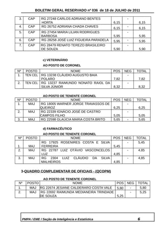 BOLETIM GERAL RESERVADO nº 036 de 18 de JULHO de 2011

 3.       CAP      RG 27248 CARLOS ADRIANO BENTES                 -
                   HORTA                                  6,15           6,15
 4.       CAP      RG 26752 ADRIANA CHADA CHAVES                  -
                                                          6,15           6,15
 5.       CAP      RG 27454 MARIA LILIAN RODRIGUES                -
                   BARBOSA                                5,95           5,95
 6.       CAP      RG 28258 JOSÉ LUIZ FIGUEIRA PARADELA   5,95    -      5,95
 7.       CAP     RG 28479 RENATO TEREZO BRASILEIRO               -
                  DE SOUZA                                5,90           5,90


                    c) VETERINÁRIO
                    AO POSTO DE CORONEL
Nº      POSTO                   NOME                      POS    NEG    TOTAL
1.      TEN CEL RG 13238 CLÁUDIO AUGUSTO BAIA                     -
                POLARO                                    7,82           7,82
2.      TEN CEL RG 13237 RAIMUNDO NONATO RAIOL DA                 -
                SILVA JÚNIOR                              8,32           8,32

                    AO POSTO DE TENENTE CORONEL
Nº      POSTO                     NOME                    POS    NEG    TOTAL
1.       MAJ      RG 18005 WARNER JORGE TRAVASSOS DE              -
                  QUEIROZ                                 6,25           6,25
2.        MAJ     RG 22339 IGNÁCIO JOSÉ DE CASTRO                 -
                  CAMPOS FILHO                            5,05           5,05
3.        MAJ     RG 22598 GLAÚCIA MARIA COSTA BRITO      5,65    -      5,65

                    d) FARMACÊUTICO
                    AO POSTO DE TENENTE CORONEL
Nº      POSTO                    NOME                     POS    NEG    TOTAL
                   RG 17925 ROSENIRES COSTA E SILVA               -      5,45
1.        MAJ      FERREIRA                               5,45
2.        MAJ      RG 22787 LUIZ OTÁVIO VASCONCELOS               -     4,85
                   LUZ                                    4,85
3.        MAJ      RG 2304 LUIZ CLÁUDIO DA SILVA                  -     4,85
                   MALHEIROS                              4,85

     3-QUADRO COMPLEMENTAR DE OFICIAIS - (QCOPM)

                    AO POSTO DE TENENTE CORONEL
Nº       POSTO                  NOME                POS           NEG   TOTAL
1.        MAJ RG 22674 JESIANE CALDERARO COSTA VALE 5,80           -     5,80
2.        MAJ RG 22692 RAIMUNDA MEDIANEIRA TRINDADE                -     5,25
               DE SOUZA                             5,25




      PMPA / EME / Seção de Inteligência e Estatística                  6
 