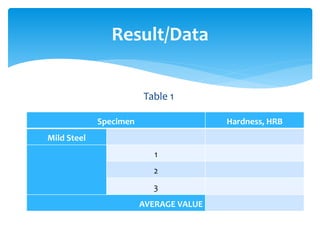 Table 1
Result/Data
Specimen Hardness, HRB
Mild Steel
1
2
3
AVERAGE VALUE
 