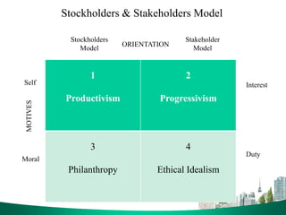 Stockholders & Stakeholders Model
1
Productivism
2
Progressivism
3
Philanthropy
4
Ethical Idealism
Self
Duty
Interest
Stakeholder
Model
Stockholders
Model
Moral
ORIENTATION
MOTIVES
 