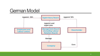 BGS-Module 2-Corporate Governance and CSR.pptx