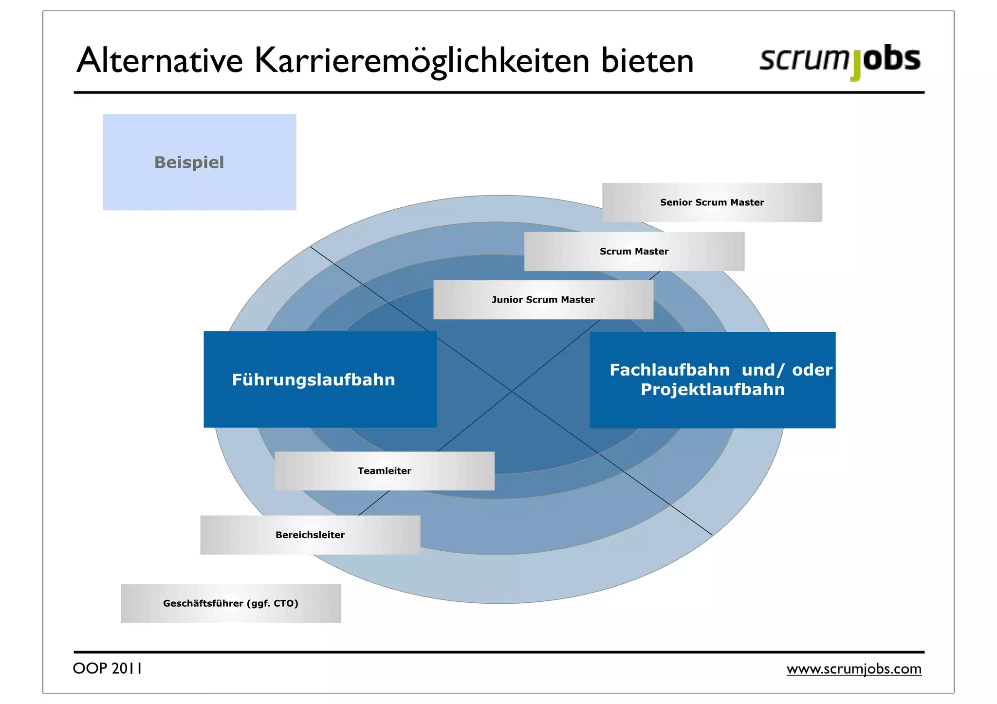Alternative Karrieremöglichkeiten bieten

           Beispiel

                                                                                               Senior Scrum Master




                                                                                     Scrum Master




                                                               Junior Scrum Master
                                                                 Junior Consultant




                                                                                      Fachlaufbahn und/ oder
                         Führungslaufbahn
                                                                                         Projektlaufbahn



                                                  Teamleiter




                                 Bereichsleiter




            Geschäftsführer (ggf. CTO)




OOP 2011                                                                                                             www.scrumjobs.com
 