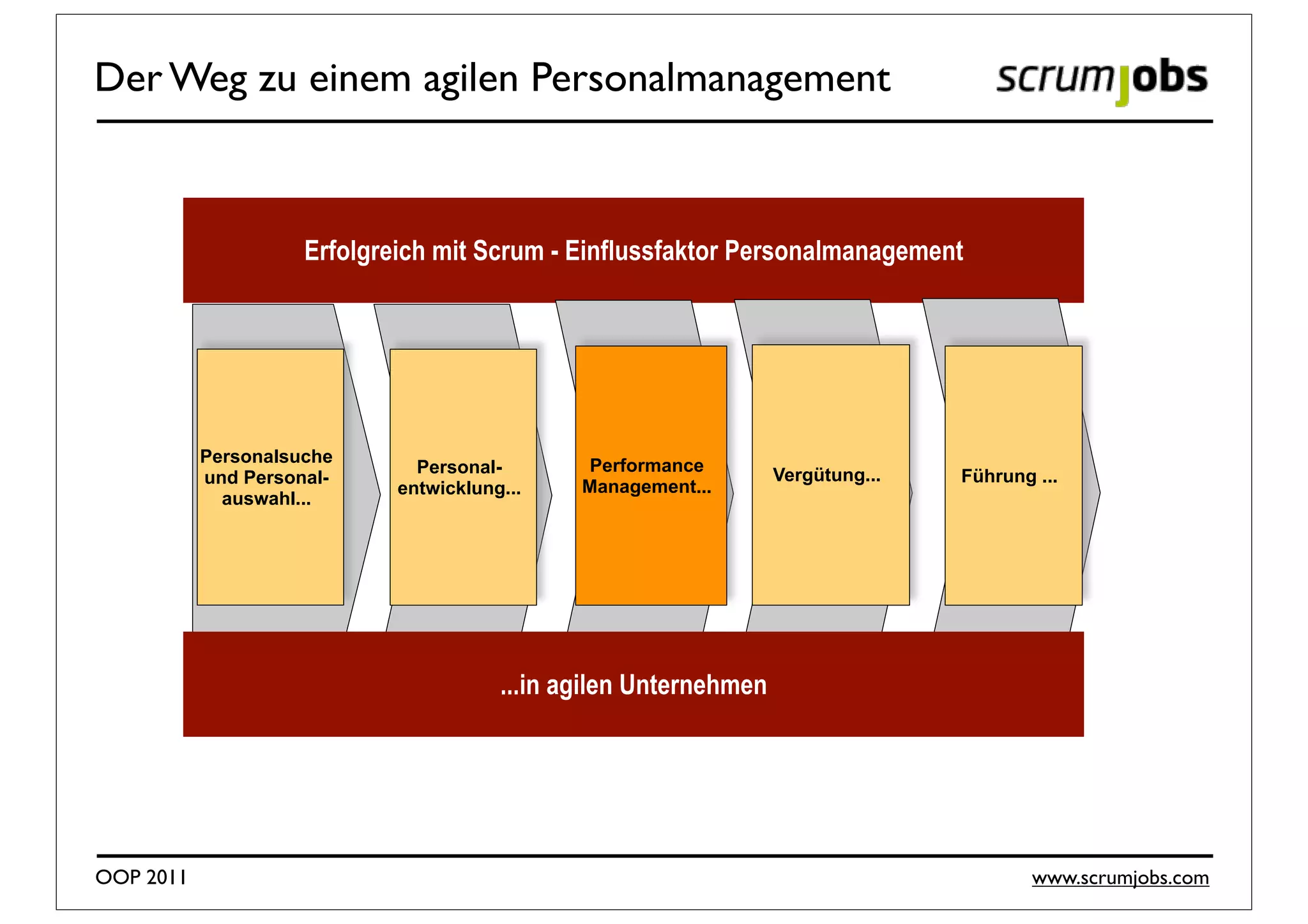 Der Weg zu einem agilen Personalmanagement



                     Erfolgreich mit Scrum - Einflussfaktor Personalmanagement




           Personalsuche                       Performance
                               Personal-                           Vergütung...   Führung ...
           und Personal-                       Management...
                             entwicklung...
             auswahl...




                                        ...in agilen Unternehmen




OOP 2011                                                                                  www.scrumjobs.com
 