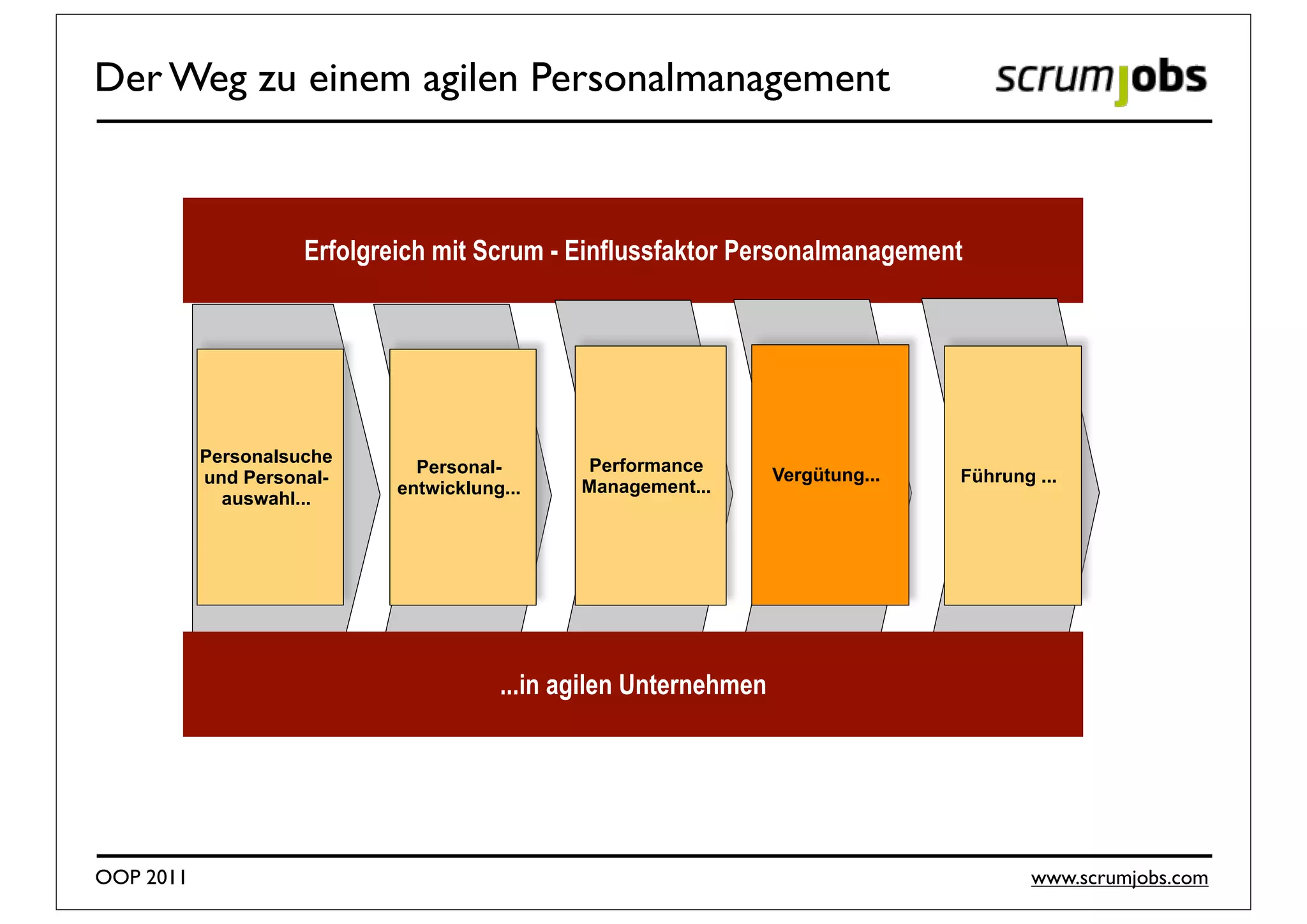 Der Weg zu einem agilen Personalmanagement



                     Erfolgreich mit Scrum - Einflussfaktor Personalmanagement




           Personalsuche                       Performance
                               Personal-                           Vergütung...   Führung ...
           und Personal-                       Management...
                             entwicklung...
             auswahl...




                                        ...in agilen Unternehmen




OOP 2011                                                                                  www.scrumjobs.com
 