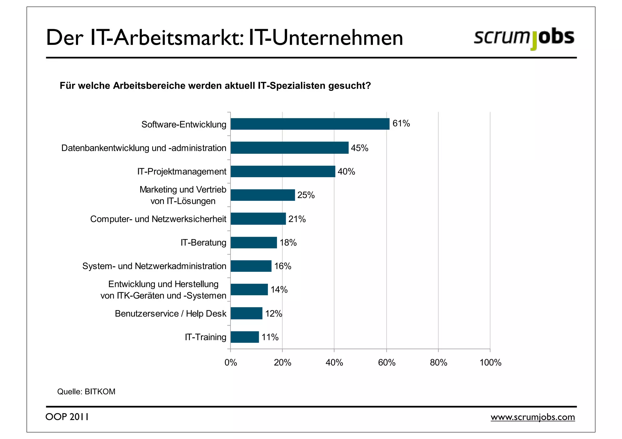 Der der ITK-Branche gesucht: Softwareentwickler
 In IT-Arbeitsmarkt: IT-Unternehmen

   Für welche Arbeitsbereiche werden aktuell IT-Spezialisten gesucht?



                      Software-Entwicklung                                     61%

   Datenbankentwicklung und -administration                            45%

                     IT-Projektmanagement                          40%
                     Marketing und Vertrieb
                                                           25%
                       von IT-Lösungen
         Computer- und Netzwerksicherheit             21%

                               IT-Beratung           18%

        System- und Netzwerkadministration       16%
              Entwicklung und Herstellung
                                                14%
            von ITK-Geräten und -Systemen
               Benutzerservice / Help Desk     12%

                                IT-Training    11%

                                          0%     20%             40%         60%     80%   100%


  Quelle: BITKOM

 BITKOM – Bundesverband Informationswirtschaft, Telekommunikation und neue Medien e.V.                      4
OOP 2011                                                                                     www.scrumjobs.com
 