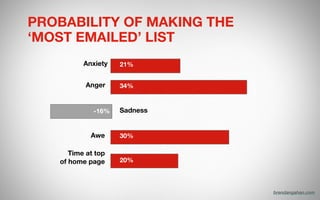 PROBABILITY OF MAKING THE
‘MOST EMAILED’ LIST
Anxiety
Anger
Sadness
Awe
Time at top  
of home page
21%
34%
30%
20%
-16%
brendangahan.com
 