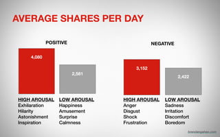 AVERAGE SHARES PER DAY
POSITIVE NEGATIVE
!
2,581
HIGH AROUSAL
Exhilaration
Hilarity
Astonishment
Inspiration
LOW AROUSAL
Happiness
Amusement
Surprise
Calmness
!
3,152
!
2,422
HIGH AROUSAL
Anger
Disgust
Shock
Frustration
LOW AROUSAL
Sadness
Irritation
Discomfort
Boredom
!
4,080
brendangahan.com
 