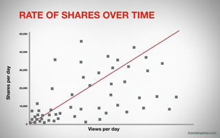 RATE OF SHARES OVER TIME
Views per day
Sharesperday
50,000
40,000
30,000
20,000
10,000
0
brendangahan.com
 