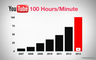 0
25
50
75
100
2007 2008 2009 2010 2011 2012 2013
100 Hours/Minute
brendangahan.com
 