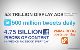 2MM+ BLOG
5.3 TRILLION DISPLAY ADSSHOWN ONLINE
EACH YEAR
500 million tweets daily
4.75 BILLION
SHARED ON FACEBOOK EVERY DAY
PIECES OF CONTENT
posts per day
brendangahan.com
 
