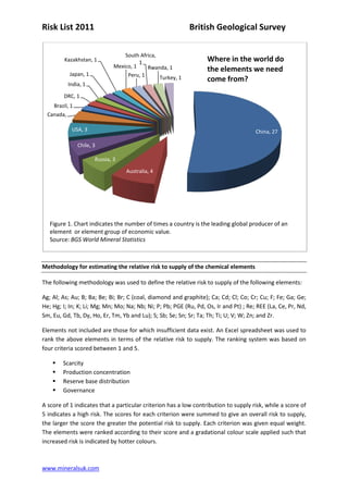 Risk List 2011                                               British Geological Survey

                                   South Africa,
         Kazakhstan, 1                   1                        Where in the world do
                               Mexico, 1    Rwanda, 1             the elements we need
            Japan, 1                Peru, 1      Turkey, 1        come from?
            India, 1

        DRC, 1
    Brazil, 1
  Canada,

             USA, 3                                                                   China, 27

                Chile, 3

                       Russia, 3

                                    Australia, 4




   Figure 1. Chart indicates the number of times a country is the leading global producer of an
   element or element group of economic value.
   Source: BGS World Mineral Statistics



Methodology for estimating the relative risk to supply of the chemical elements

The following methodology was used to define the relative risk to supply of the following elements:

Ag; Al; As; Au; B; Ba; Be; Bi; Br; C (coal, diamond and graphite); Ca; Cd; Cl; Co; Cr; Cu; F; Fe; Ga; Ge;
He; Hg; I; In; K; Li; Mg; Mn; Mo; Na; Nb; Ni; P; Pb; PGE (Ru, Pd, Os, Ir and Pt) ; Re; REE (La, Ce, Pr, Nd,
Sm, Eu, Gd, Tb, Dy, Ho, Er, Tm, Yb and Lu); S; Sb; Se; Sn; Sr; Ta; Th; Ti; U; V; W; Zn; and Zr.

Elements not included are those for which insufficient data exist. An Excel spreadsheet was used to
rank the above elements in terms of the relative risk to supply. The ranking system was based on
four criteria scored between 1 and 5.

       Scarcity
       Production concentration
       Reserve base distribution
       Governance

A score of 1 indicates that a particular criterion has a low contribution to supply risk, while a score of
5 indicates a high risk. The scores for each criterion were summed to give an overall risk to supply,
the larger the score the greater the potential risk to supply. Each criterion was given equal weight.
The elements were ranked according to their score and a gradational colour scale applied such that
increased risk is indicated by hotter colours.



www.mineralsuk.com
 