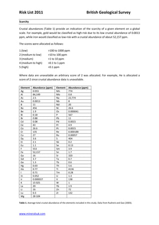 Risk List 2011                                                      British Geological Survey

Scarcity

Crustal abundances (Table 1) provide an indication of the scarcity of a given element on a global
scale. For example, gold would be classified as high-risk due to its low crustal abundance of 0.0013
ppm, while iron would classified as low-risk with a crustal abundance of about 52,157 ppm.

The scores were allocated as follows:

1 (low)                      >100 to 1000 ppm
2 (medium to low)            >10 to 100 ppm
3 (medium)                   >1 to 10 ppm
4 (medium to high)           >0.1 to 1 ppm
5 (high)                     <0.1 ppm

Where data are unavailable an arbitrary score of 2 was allocated. For example, He is allocated a
score of 2 since crustal abundance data is unavailable.

 Element     Abundance (ppm)         Element     Abundance (ppm)
 Ag          0.055                   Mn          774
 Al          84,149                  Mo          0.8
 As          2.5                     Na          22,774
 Au          0.0013                  Nb          8
 B           11                      Nd          20
 Ba          456                     Ni          26.6
 Be          1.9                     Os          0.000041
 Bi          0.18                    P           567
 Br          0.88                    Pb          11
 Cd          0.08                    Pd          0.0015
 Ce          43                      Pr          4.9
 Co          26.6                    Pt          0.0015
 Cr          135                     Re          0.000188
 Cu          27                      Ru          0.00057
 Dy          3.6                     S           404
 Er          2.1                     Sb          0.2
 Eu          1.1                     Se          0.13
 F           553                     Sm          3.9
 Fe          52,157                  Sn          1.7
 Ga          16                      Sr          320
 Gd          3.7                     Ta          0.7
 Ge          1.3                     Tb          0.6
 Hg          0.03                    Th          5.6
 Ho          0.77                    Ti          4136
 I           0.71                    Tm          0.28
 In          0.052                   U           1.3
 Ir          0.000037                V           138
 K           15 025                  W           1
 La          20                      Yb          1.9
 Li          16                      Zn          72
 Lu          0.3                     Zr          132
 Mg          28 104

Table 1. Average total crustal abundance of the elements included in this study. Data from Rudnick and Gao (2003).



www.mineralsuk.com
 