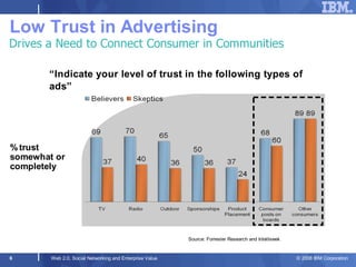 Low Trust in Advertising
Drives a Need to Connect Consumer in Communities

       “Indicate your level of trust in the fol...