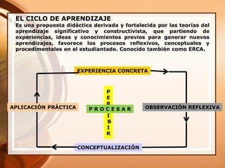 EL CICLO DE APRENDIZAJE
Es una propuesta didáctica derivada y fortalecida por las teorías del
aprendizaje significativo y constructivista, que partiendo de
experiencias, ideas y conocimientos previos para generar nuevos
aprendizajes, favorece los procesos reflexivos, conceptuales y
procedimentales en el estudiantado. Conocido también como ERCA.
EXPERIENCIA CONCRETA
OBSERVACIÓN REFLEXIVAAPLICACIÓN PRÁCTICA
CONCEPTUALIZACIÓN
P
E
R
C
I
B
I
R
P R O C E S A R
 
