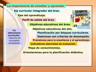 La
estructura
curricular:
sistema de
conceptos
empleados
La importancia de enseñar y aprender
Eje curricular integrador del área.
Ejes del aprendizaje.
Perfil de salida del área.
Objetivos educativos del área.
Objetivos educativos del año.
Planificación por bloques curriculares.
Destrezas con criterios de desempeño.
Precisiones para la enseñanza y el aprendizaje.
Indicadores esenciales de evaluación.
Mapa de conocimientos.
Orientaciones para la planificación didáctica.
 