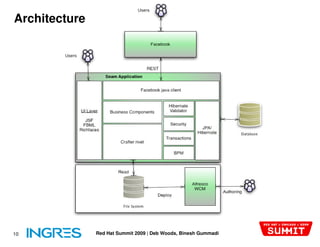 Architecture




10             Red Hat Summit 2009 | Deb Woods, Binesh Gummadi
 