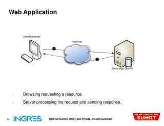Web Application




     1.   Browsing requesting a resource.
     2.   Server processing the request and sending response.



14                     Red Hat Summit 2009 | Deb Woods, Binesh Gummadi
 