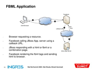 FBML Application




1.         Browser requesting a resource.
2.         Facebook calling JBoss App. server using a
           callback URL.
3.         JBoss responding with a html or fbml or a
           combination page.
4.         Facebook rendering the fbml tags and sending
           html to browser.



     15                     Red Hat Summit 2009 | Deb Woods, Binesh Gummadi
 