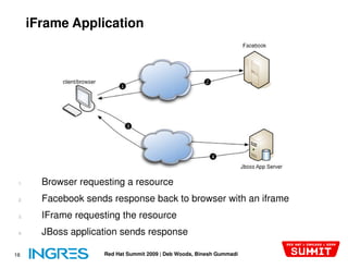 iFrame Application




 1.     Browser requesting a resource
 2.     Facebook sends response back to browser with an iframe
 3.     IFrame requesting the resource
 4.     JBoss application sends response

16                   Red Hat Summit 2009 | Deb Woods, Binesh Gummadi
 