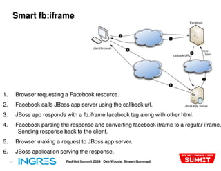 Smart fb:iframe




1.        Browser requesting a Facebook resource.
2.        Facebook calls JBoss app server using the callback url.
3.        JBoss app responds with a fb:iframe facebook tag along with other html.
4.        Facebook parsing the response and converting facebook iframe to a regular iframe.
           Sending response back to the client.
5.        Browser making a request to JBoss app server.
6.        JBoss application serving the response.
     17                       Red Hat Summit 2009 | Deb Woods, Binesh Gummadi
 
