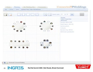 25   Red Hat Summit 2009 | Deb Woods, Binesh Gummadi
 