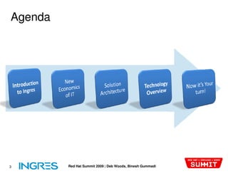 Agenda




3        Red Hat Summit 2009 | Deb Woods, Binesh Gummadi
 