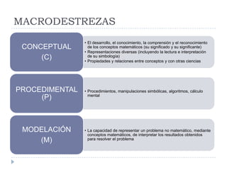 MACRODESTREZAS
                • El desarrollo, el conocimiento, la comprensión y el reconocimiento
 CONCEPTUAL       de los conceptos matemáticos (su significado y su significante)
                • Representaciones diversas (incluyendo la lectura e interpretación
     (C)          de su simbología)
                • Propiedades y relaciones entre conceptos y con otras ciencias




PROCEDIMENTAL   • Procedimientos, manipulaciones simbólicas, algoritmos, cálculo
                  mental
     (P)



 MODELACIÓN     • La capacidad de representar un problema no matemático, mediante
                  conceptos matemáticos, de interpretar los resultados obtenidos
    (M)           para resolver el problema
 