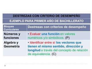 DESTREZAS CON CRITERIO DE DESEMPEÑO
    EJEMPLO PARA PRIMER AÑO DE BACHILLERATO
Bloques        Destrezas con criterios de desempeño
Curriculares
Números y      • Evaluar una función en valores
funciones      numéricos y/o simbólicos. (P)
Algebra y      • Identificar entre sí los vectores que
Geometría      tienen el mismo sentido, dirección y
               longitud a través del concepto de relación
               de equivalencia. (C)
 