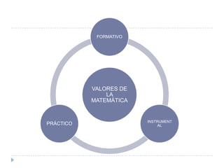 FORMATIVO




           VALORES DE
               LA
           MATEMÁTICA


                        INSTRUMENT
PRÁCTICO                    AL
 