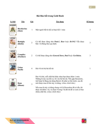 17
Bài Bảo bối trong Gold Rush
Lá bài Tên Giá Tác dụng Số lượng
Bicchierino
(Shot)
1 Một người bất kì (kể cả bạn) hồi 1 máu 3
Bottiglia
(Bottle)
2
Có thể được dùng như Panic!, Beer hoặc BANG! Vẫn được
bắn 1 lá Bang theo qui định.
3
Complice
(Pardner)
2 Có thể được dùng như General Store, Duel hoặc Cat Balou. 3
Union
Pacific
4 Rút 4 lá từ bộ bài để rút 1
Rum
(Rhum)
3
Rút 4 lá bài, mỗi chất bài khác nhau bạn được thêm 1 máu.
Những lá này sau khi so, bỏ vào bộ bài dư. Nếu gặp Dynamite,
Jail hoặc bị Bang mà dùng Barrel, thì phải so bài trước, sau đó
mới được mua lá bài này và dùng. (chưa chính thức)
Nếu mua lá này và dùng chung với lá Horseshoe đã có sẵn, thì
được rút thêm 1 lá, và chọn 4 trong 5 lá đã rút để so xem có bao
nhiêu chất bài. (chưa chính thức)
2
 