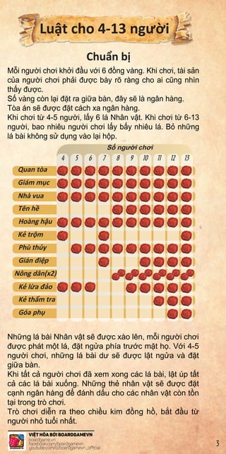 s
f
gold
d
8
Lu t cho 4-13 ngư i
Chu n b
M i ngư i chơi kh i đ u v i 6 đ ng vàng. Khi chơi, tài s n
c a ngư i chơi ph i đư c bày rõ ràng cho ai cũng nhìn
th y đư c.
S vàng còn l i đ t ra gi a bàn, đây s là ngân hàng.
Tòa án s đư c đ t cách xa ngân hàng.
Khi chơi t 4-5 ngư i, l y 6 lá Nhân v t. Khi chơi t 6-13
ngư i, bao nhiêu ngư i chơi l y b y nhiêu lá. B nh ng
lá bài không s d ng vào l i h p.
Nh ng lá bài Nhân v t s đư c xào lên, m i ngư i chơi
đư c phát m t lá, đ t ng a phía trư c m t h . V i 4-5
ngư i chơi, nh ng lá bài dư s đư c l t ng a và đ t
gi a bàn.
Khi t t c ngư i chơi đã xem xong các lá bài, l t úp t t
c các lá bài xu ng. Nh ng th nhân v t s đư c đ t
c nh ngân hàng đ đánh d u cho các nhân v t còn t n
t i trong trò chơi.
Trò chơi di n ra theo chi u kim đ ng h , b t đ u t
ngư i nh tu i nh t.
Quan tòa
Giám m c
Nhà vua
Tên h
Hoàng h u
K tr m
Phù th y
Gián đi p
Nông dân(x2)
K l a đ o
K th m tra
Góa ph
S ngư i chơi
4 7 105 8 116 9 12 13
3
 