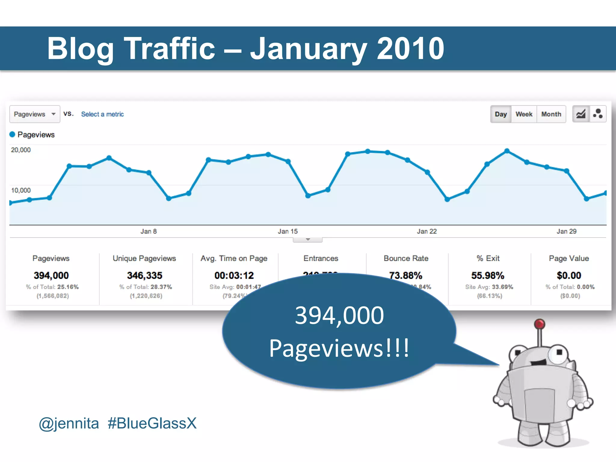 Blog Traffic – January 2010




                         394,000
                       Pageviews!!!

@jennita #BlueGlassX
 