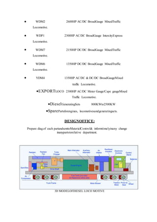 WDM2
Locomotive.
2600HP AC/DC BroadGauge MixedTraffic
 WDP1
Locomotive.
2300HP AC/DC BroadGauge IntercityExpress
 WDM7
Locomotive.
2150HP DC/DC BroadGauge MixedTraffic
 WDM6
Locomotive.
1350HP DC/DC BroadGauge MixedTraffic
 YDM4 1350HP AC/DC & DC/DC BroadGaugeMixed
traffic Locomotive.
EXPORTLOCO 2300HP AC/DC Meter Gauge/Cape gaugeMixed
Traffic Locomotive.
DieselGeneratingSets 800KWto2500KW
SparePartsforengines, locomotivesandgeneratingsets.
DESIGNOFFICE:
Prepare diag.of each partandsenttoMaterialControl& informtimelyinany change
inanypartstorelative department.
3D MODELOFDIESEL LOCO MOTIVE
 