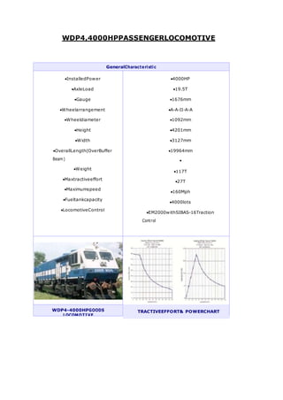 WDP4,4000HPPASSENGERLOCOMOTIVE
GeneralCharacteristic
InstalledPower
AxleLoad
Gauge
Wheelarrangement
Wheeldiameter
Height
Width
OverallLength(OverBuffer
Beam)
Weight
Maxtractiveeffort
Maximumspeed
Fueltankcapacity
LocomotiveControl
4000HP
19.5T
1676mm
A-A-II-A-A
1092mm
4201mm
3127mm
19964mm

117T
27T
160Mph
4000lots
EM2000withSIBAS-16Traction
Control
WDP4-4000HPGOODS
LOCOMOTIVE
TRACTIVEEFFORT& POWERCHART
 