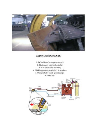 GMAWCOMPONENTS:
1. DC or DirectCurrentpowersupply
2. Electrodeor wire feedcontroller
3. Wire drive roller assembly
4. Shieldinggassource(cylinder) & regulator
5. Manuallyheld Gun& groundclamps
6. Wire reel
 