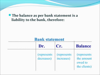 The balance as per bank statement is a
liability to the bank, therefore:
(represents
the amount
owed to
the clients)
Bank statement
Cr.
(represents
increases)
Dr.
(represents
decreases)
Balance
 