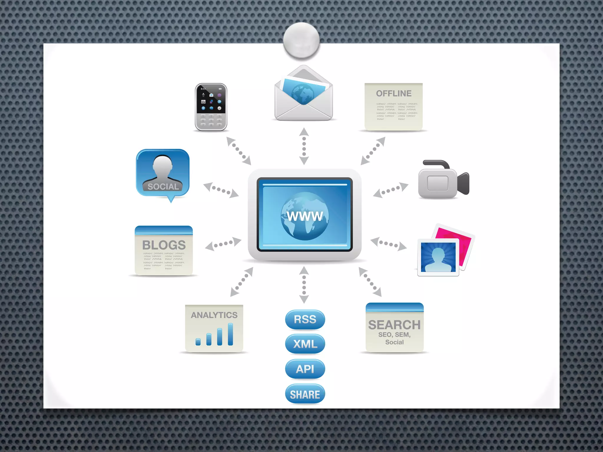 OFFLINE




SOCIAL


                     WWW

BLOGS




         ANALYTICS
                           SEARCH
                            SEO, SEM,
                              Social
 