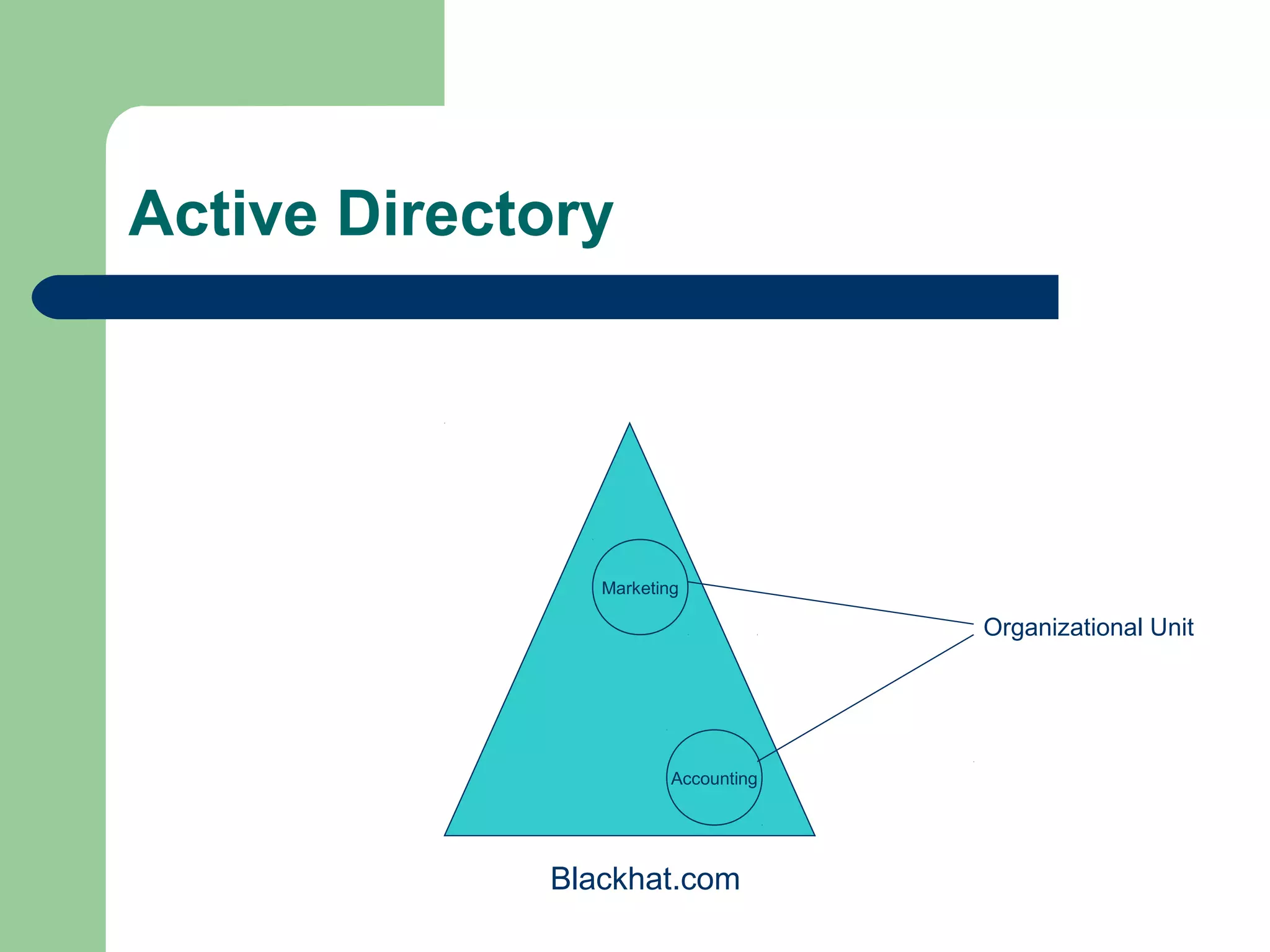 Active Directory
Accounting
Marketing
Organizational Unit
Blackhat.com
 
