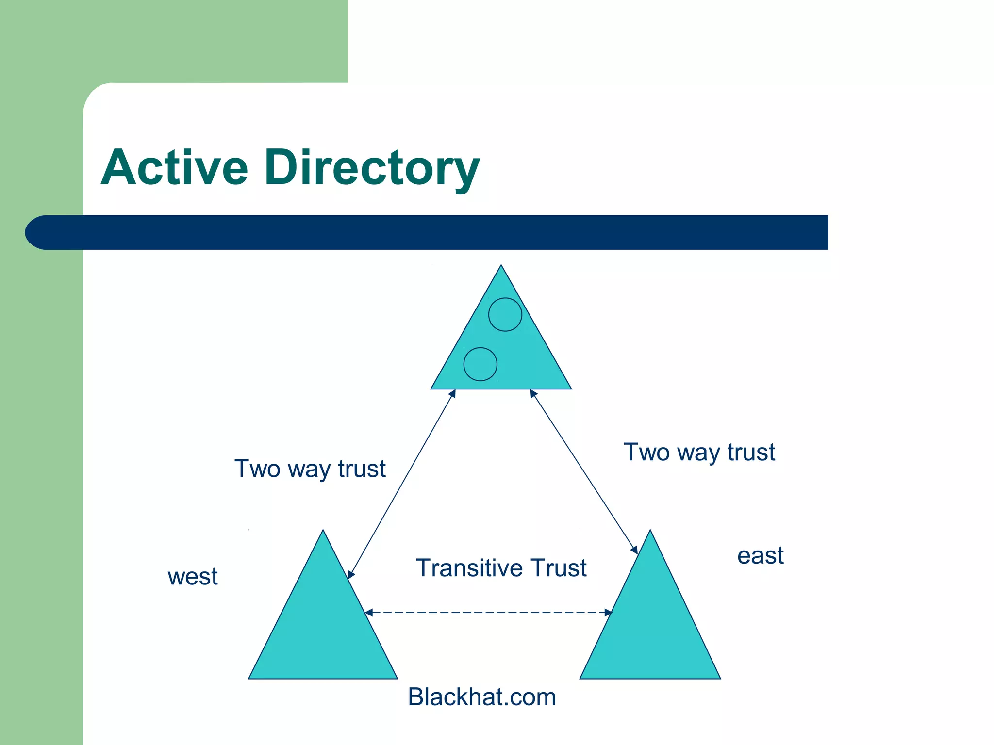 Active Directory
Two way trust
Two way trust
Transitive Trust
Blackhat.com
east
west
 