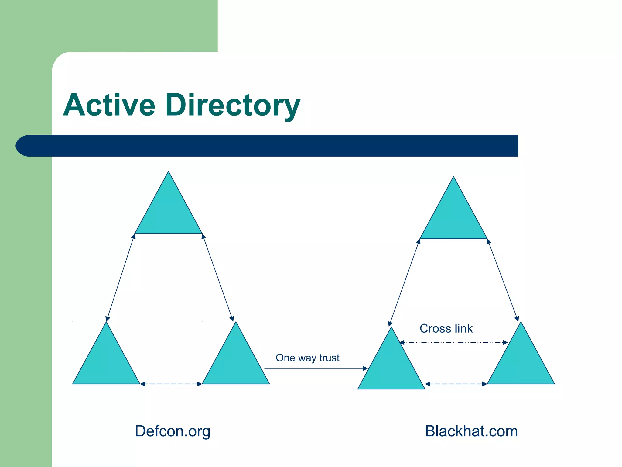 Active Directory
Defcon.org Blackhat.com
One way trust
Cross link
 