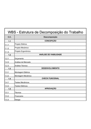 WBS - Estrutura de Decomposição do Trabalho
   C.C.                            Descomposição

    1.1                             CONCEPÇÃO

1.1.1     Projeto Elétrico

1.1.2     Projeto Mecânico

1.1.3     Projeto Ergonômico

    1.2                        ANÁLISE DE VIABILIDADE

1.2.1     Orçamento
1.2.2     Análise de Mercado

1.2.3     Análise Técnica
    1.3                          DESENVOLVIMENTO

1.3.1     Montagem Elétrica
1.3.2     Montagem Mecânica
    1.4                          CHECK FUNCIONAL

1.4.1     Testes Mecânicos
1.4.2     Testes Elétricos
    1.5                             APROVAÇÃO

1.5.1     Técnica

1.5.2     Financeira
1.5.3     Design
 