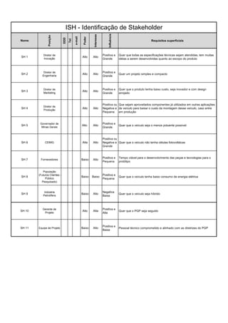 ISH - Identificação de Stakeholder




                                                                             Influência
                                                             Interesse
                Posição




                                          e-mail

                                                    Poder
                              DDD
                                    Tel
Nome                                                                                                              Requisitos superficiais



            Diretor de                                                   Positiva e       Quer que todas as especificações técnicas sejam atendidas, tem muitas
SH 1                                               Alto     Alto
            Inovação                                                     Grande           idéias a serem desenvolvidas quanto ao escopo do produto



            Diretor de                                                   Positiva e
SH 2                                               Alto     Alto                          Quer um projeto simples e compacto
           Engenharia                                                    Grande



            Diretor de                                                   Positiva e       Quer que o produto tenha baixo custo, seja inovador e com design
SH 3                                               Alto     Alto
            Marketing                                                    Grande           arrojado


                                                                         Positiva ou Que sejam aproveitados componentes já utilizados em outras aplicações
            Diretor de
SH 4                                               Alto     Alto         Negativa e de veículo para baixar o custo da montagem desse veículo, caso entre
            Produção
                                                                         Pequena em produção


         Governador de                                                   Positiva e
SH 5                                               Alto     Alto                          Quer que o veículo seja o menos poluente possível
          Minas Gerais                                                   Grande


                                                                         Positiva ou
SH 6         CEMIG                                 Alta     Alto         Negativa e Quer que o veículo não tenha células fotovoltáicas
                                                                         Grande


                                                                         Positiva e       Tempo viável para o desenvolvimento das peças e tecnologias para o
SH 7     Fornecedores                              Baixo    Alto
                                                                         Pequena          protótipo


           População
        (Futuros Clientes -                                              Positiva e
SH 8                                               Baixo    Baixo                         Quer que o veículo tenha baixo consumo de energia elétrica
             Público                                                     Pequena
          Pesquisado)


            Indústria                                                    Negativa
SH 9                                               Baixo    Alto                          Quer que o veículo seja híbrido
           Petrolífera                                                   Baixa



           Gerente de                                                    Positiva e
SH 10                                              Alto     Alta                          Quer que o PGP seja seguido
            Projeto                                                      Alta



                                                                         Positiva e
SH 11   Equipe de Projeto                          Baixo    Alto                          Pessoal técnico comprometido e alinhado com as diretrizes do PGP
                                                                         Baixa
 
